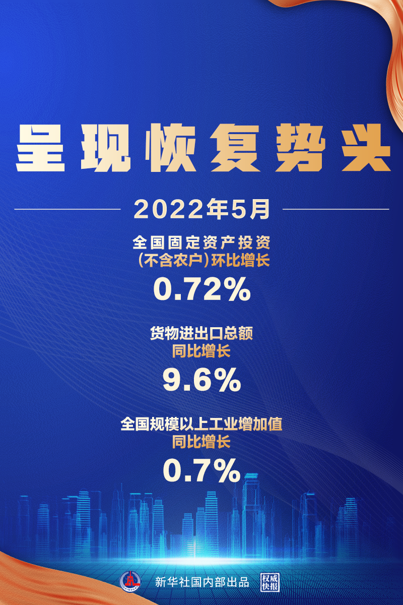 5月經濟數據來了，呈現恢復勢頭